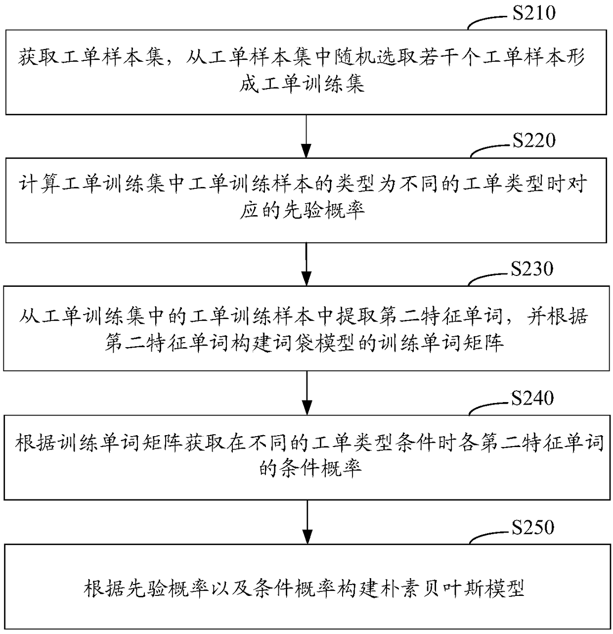 Big data based work order type identification method and system and computing device