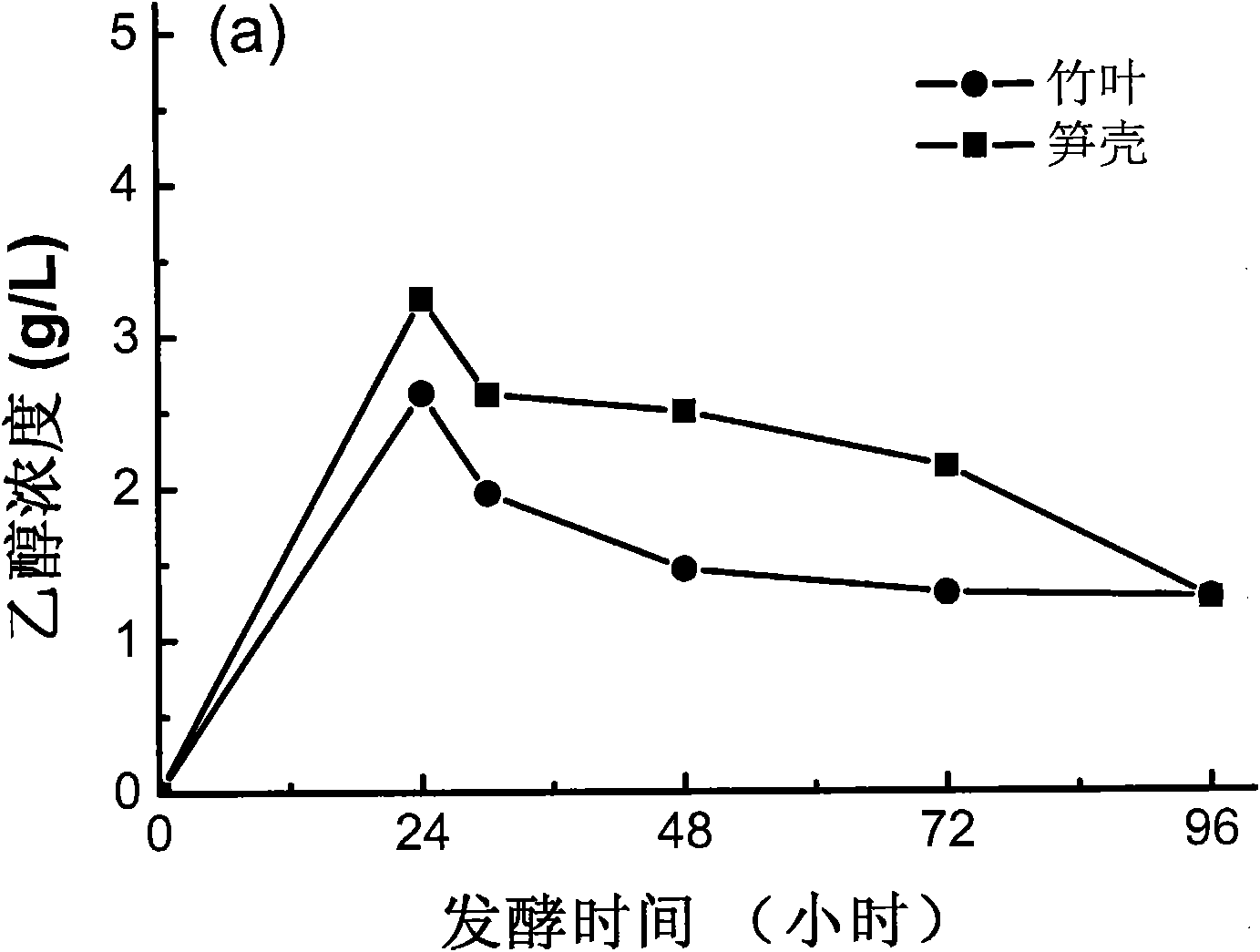 Process for producing fuel ethanol by utilizing bamboo biomass waste