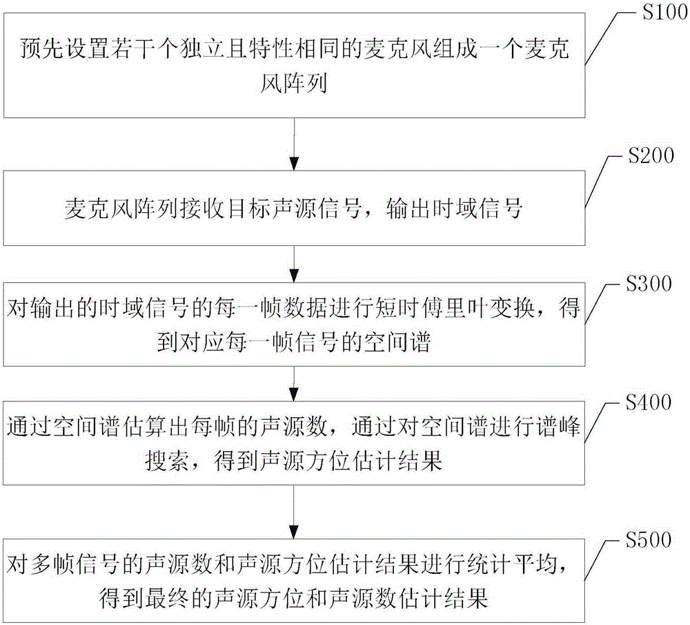 Sound source positioning method and system