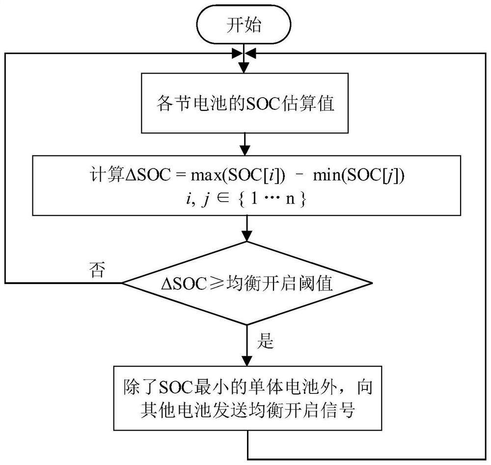 Equalization control method based on exclusive SOC estimation