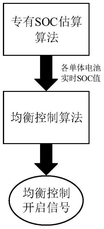 Equalization control method based on exclusive SOC estimation