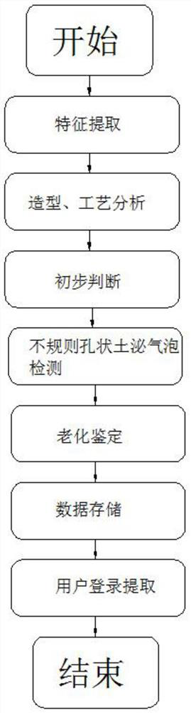 Ancient ceramic genuine product or imitation identification and analysis method