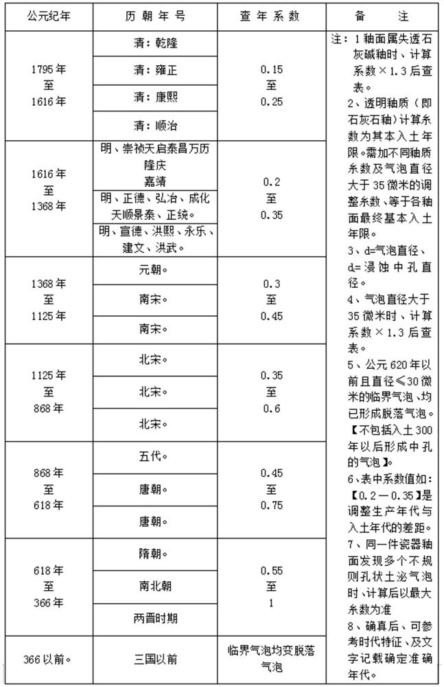 Ancient ceramic genuine product or imitation identification and analysis method