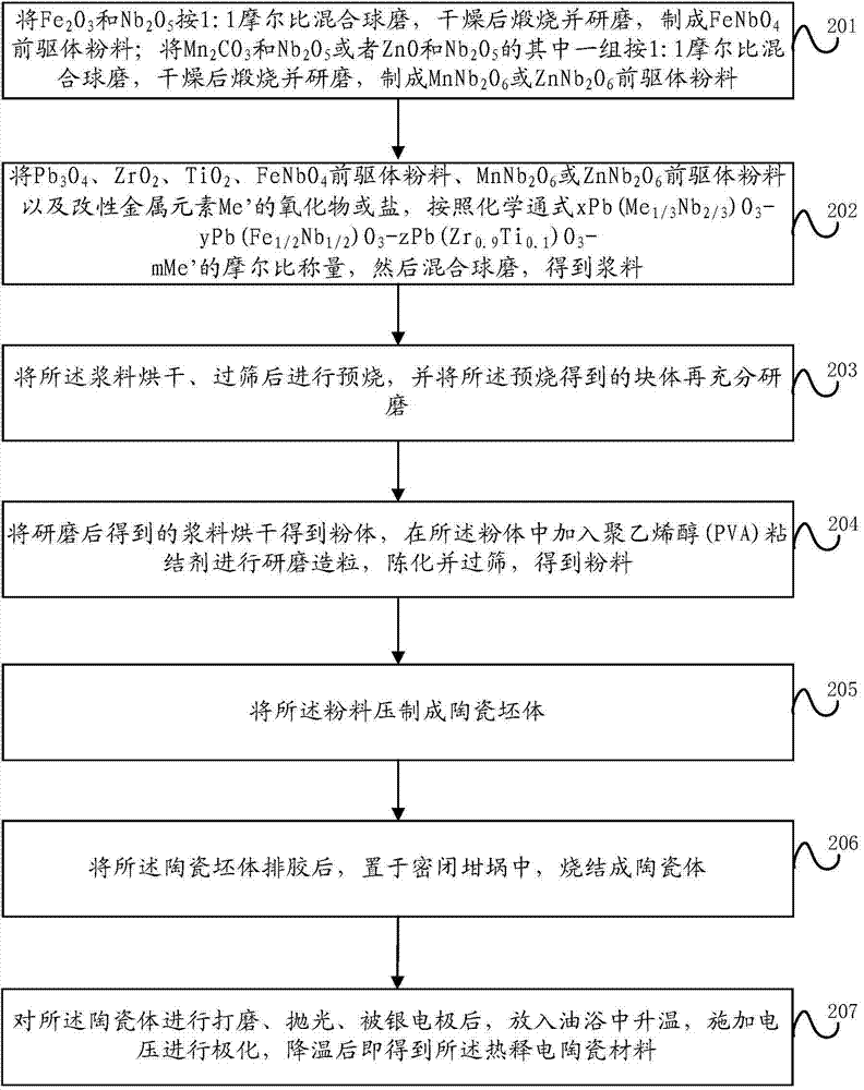Multielement composite pyroelectric ceramic material and preparation method thereof