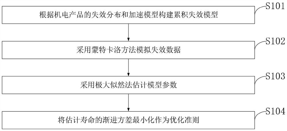 Acceleration test profile optimization method and system, electromechanical product, medium and terminal