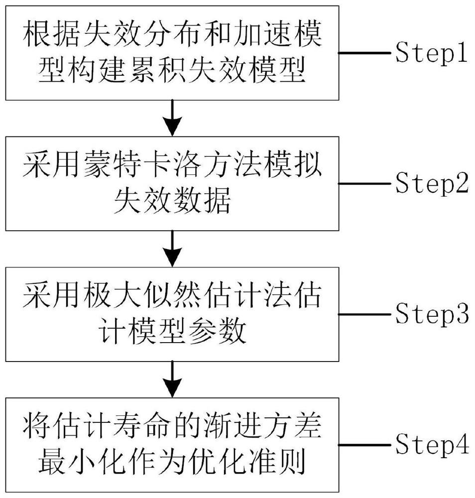 Acceleration test profile optimization method and system, electromechanical product, medium and terminal