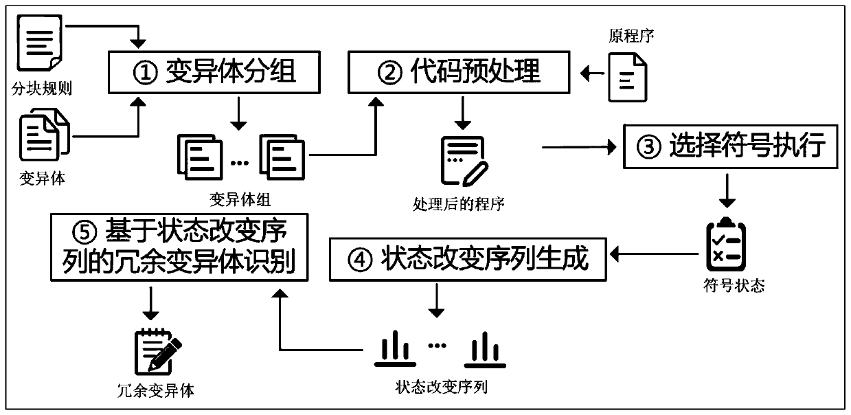 Redundant variant identification method and identification device