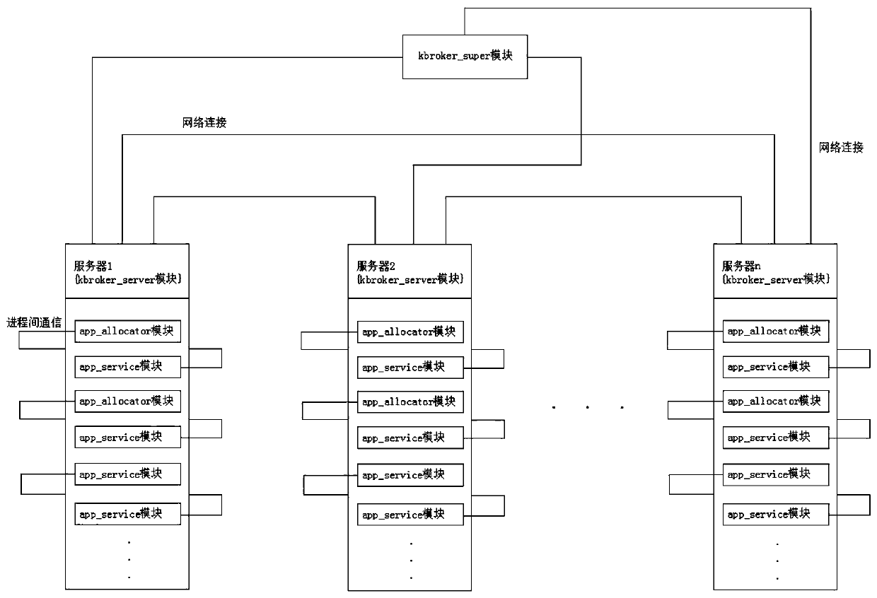 Kbroker distributed operating system, storage medium and electronic device