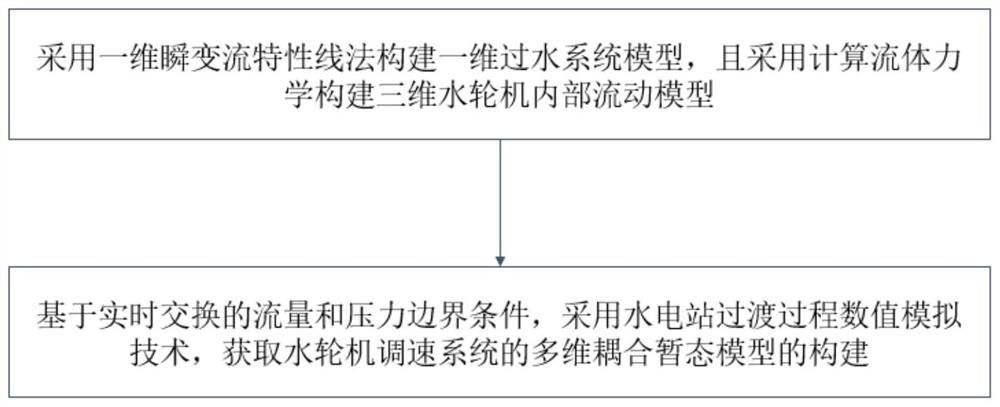 Control law optimization method and device for water turbine speed regulation system