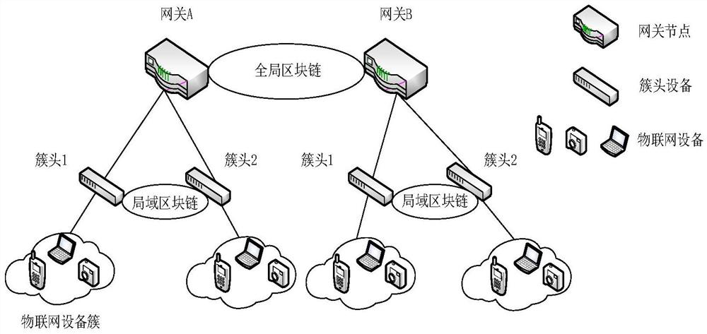 Hierarchical access control method for Internet of Things