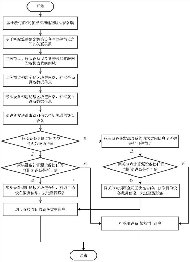 Hierarchical access control method for Internet of Things