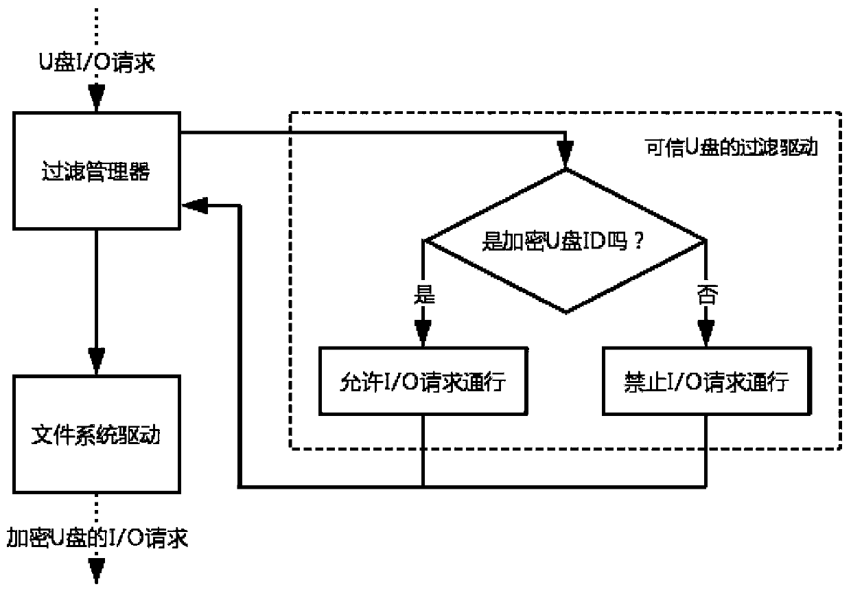 Credible USB flash disk implementation method based on file filtering driver