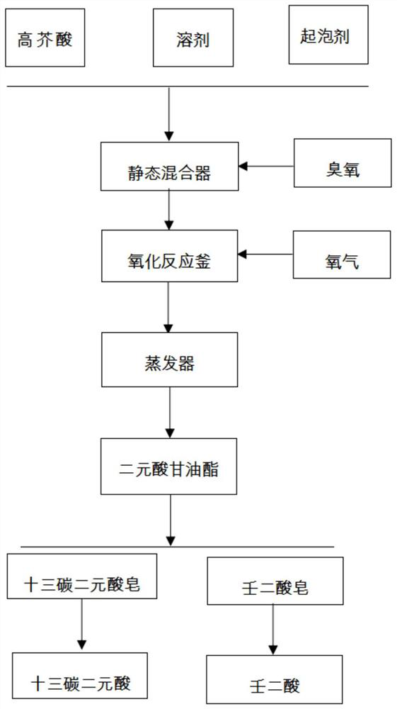 Method for preparing azelaic acid, tridecanedioic acid and other long-chain dicarboxylic acids from high erucic acid rapeseed oil