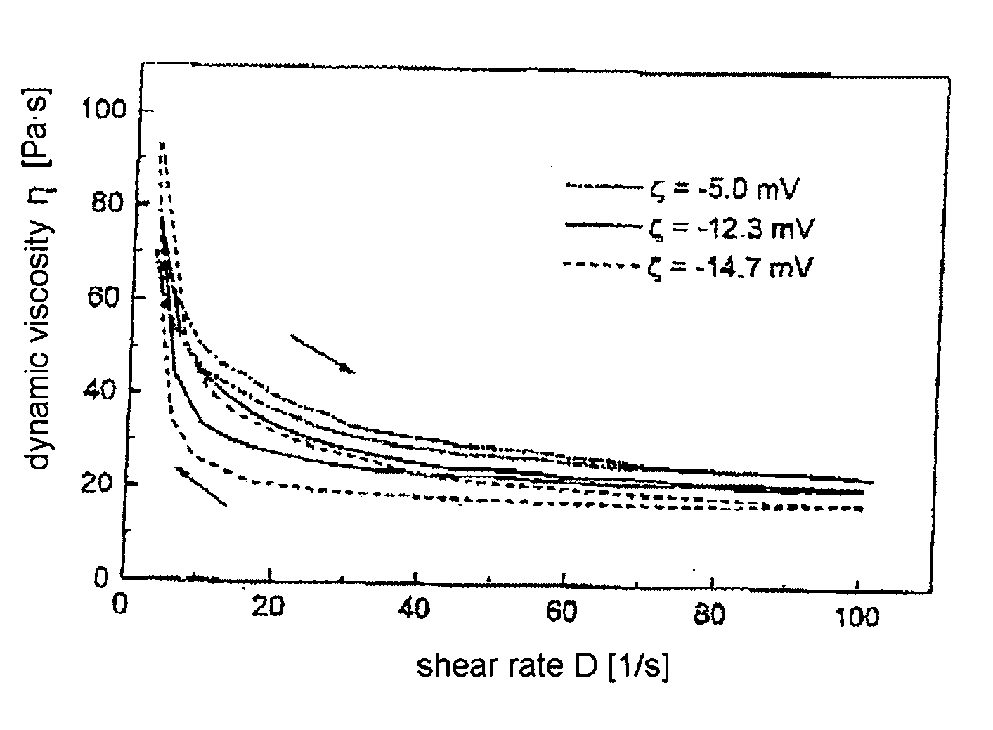 Composition having a non-newtonian behavior