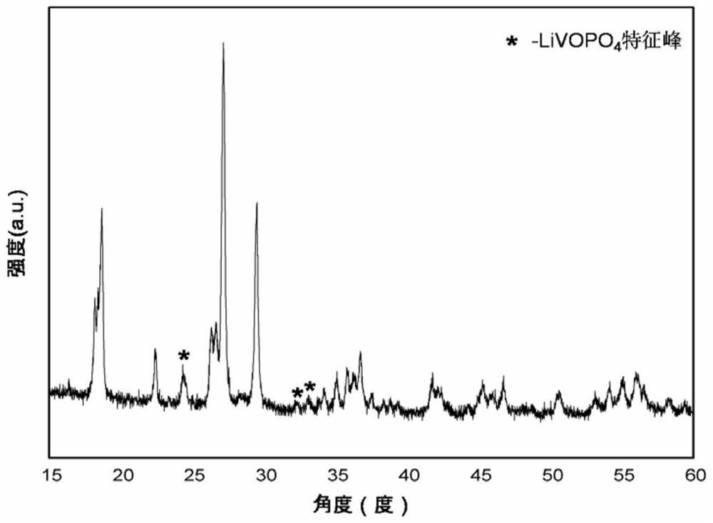 Lithium vanadium fluorophosphate-lithium vanadyl phosphate composite positive electrode material, preparation method and application thereof