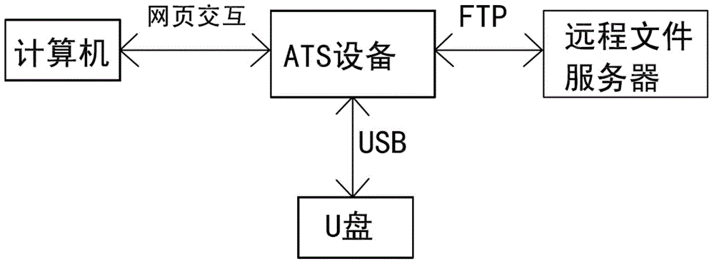 Viral transmission prevention method for safely transmitting USB flash disk file on financial network counter