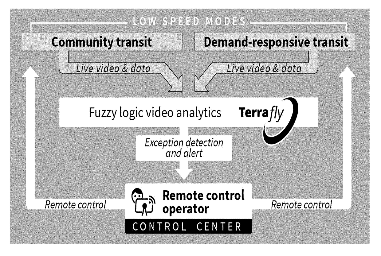 Remote control and concierge service for an autonomous transit vehicle fleet