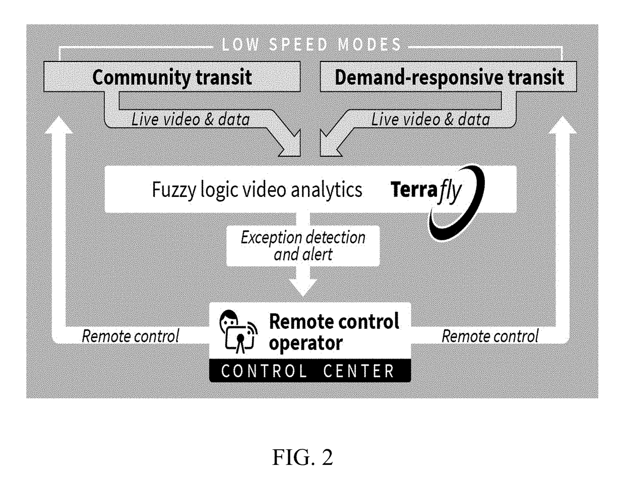Remote control and concierge service for an autonomous transit vehicle fleet