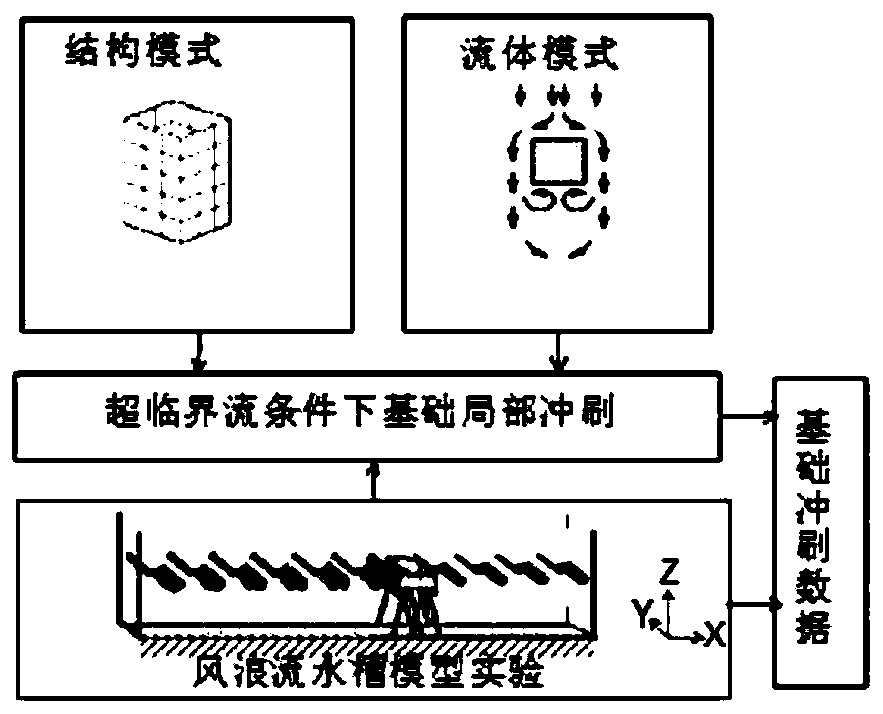 Water tank test method for local scouring of foundation under supercritical flow condition