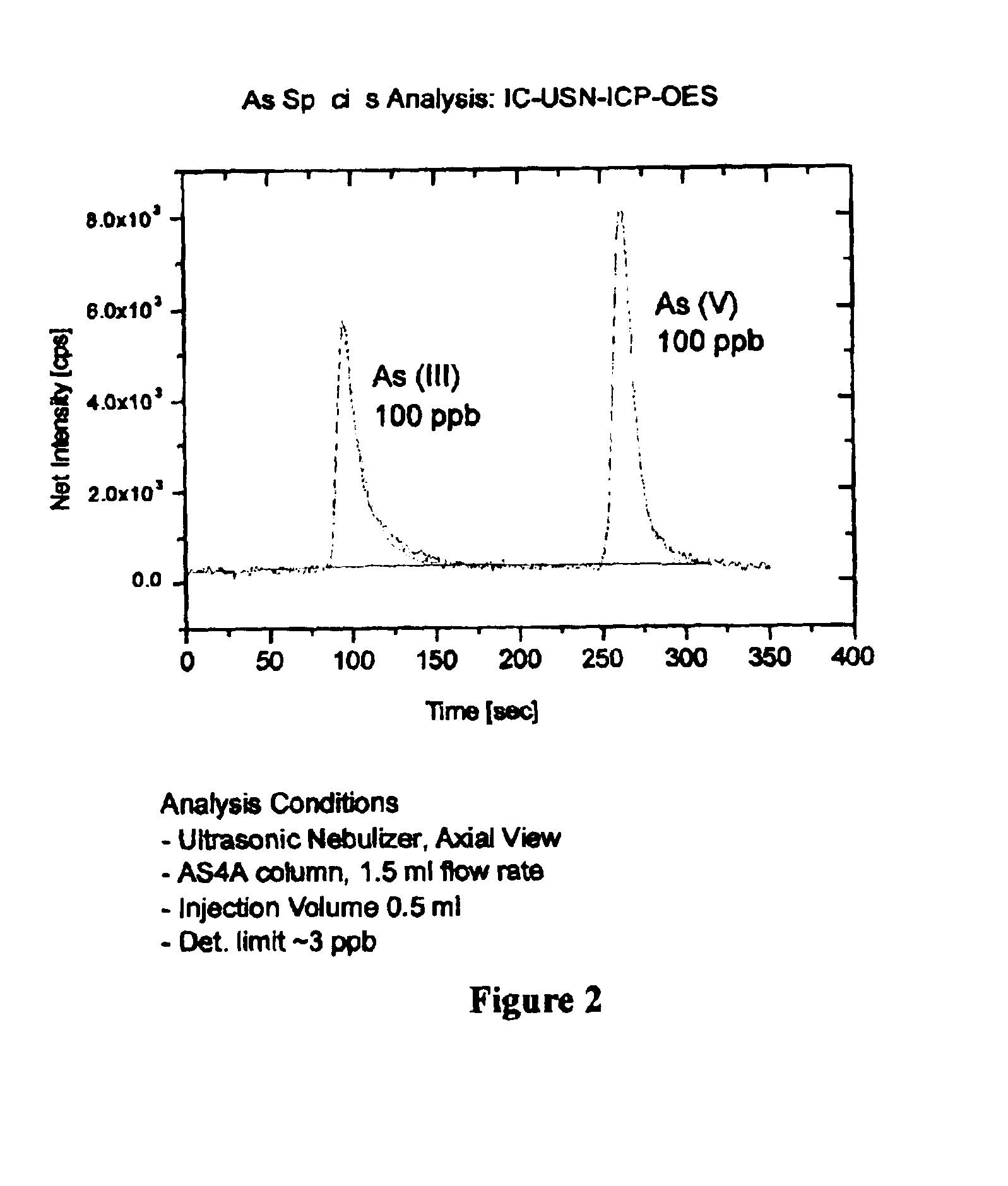 Method of treating arsenic-contaminated waters