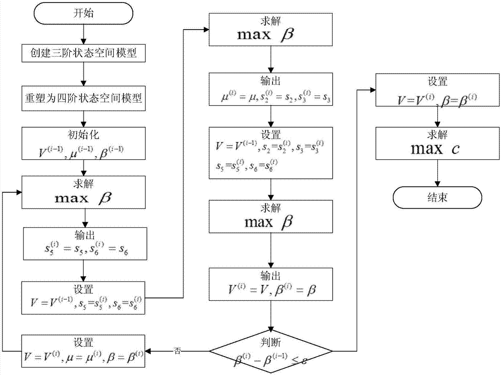 Design method of synchronous generator excitation output feedback controller