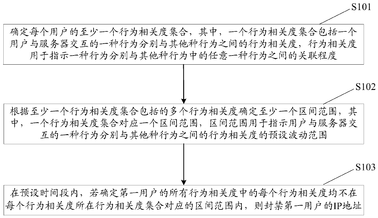 A kind of defense method and equipment of ddos ​​attack