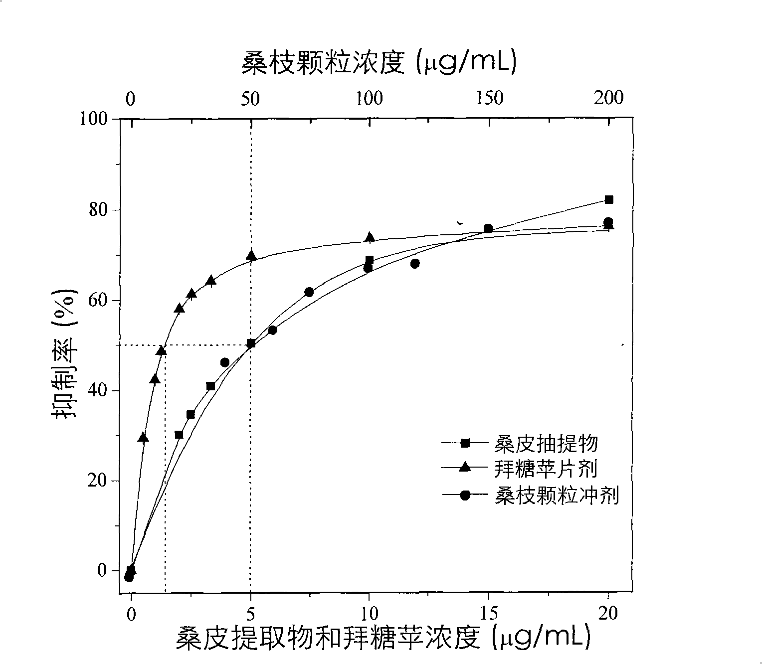 Mulberry bark extract capable of reducing blood sugar and preparation method thereof