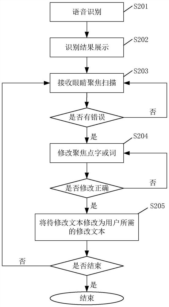 Text error correction method, device and equipment and computer readable storage medium
