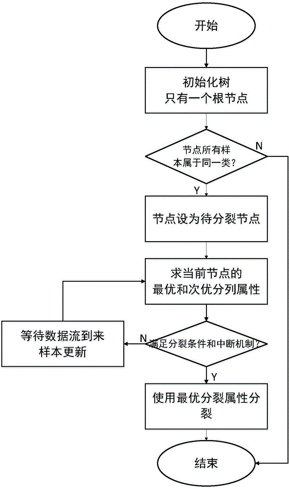 CART-based decision-making tree construction method in cognitive computation