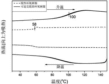 Reversible covalent cross-linked epoxy resin and preparation method thereof
