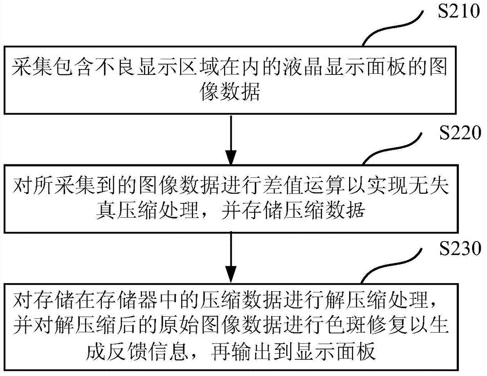 System and method for repairing bad display area of liquid crystal display panel