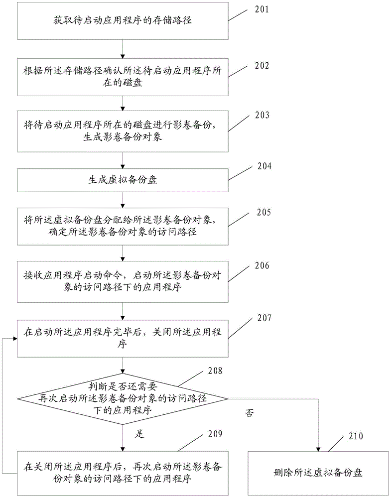 Application program starting method and device