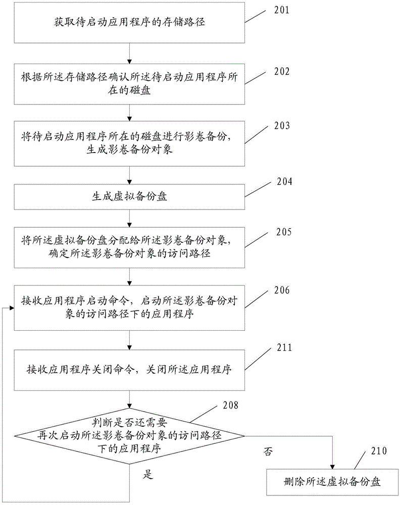 Application program starting method and device