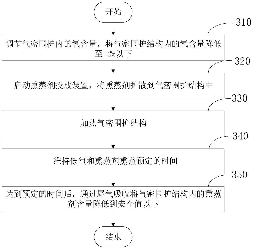 Disinfection and sterilization method of plant essential oil fumigant