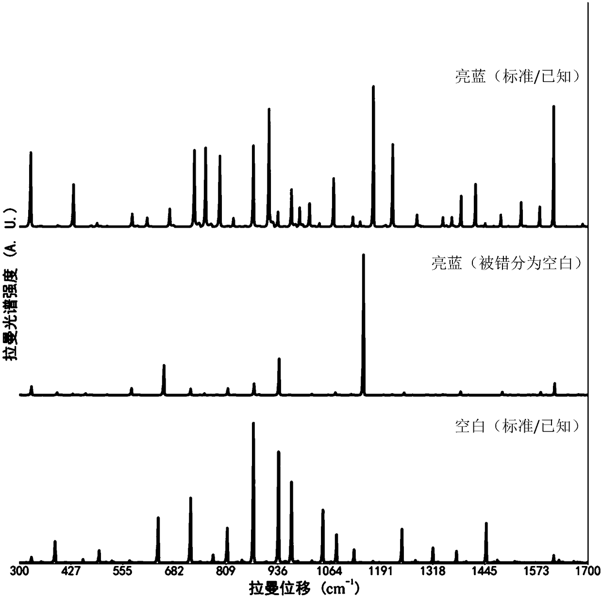 Method for recognizing Raman spectrum substances on basis of random forest models