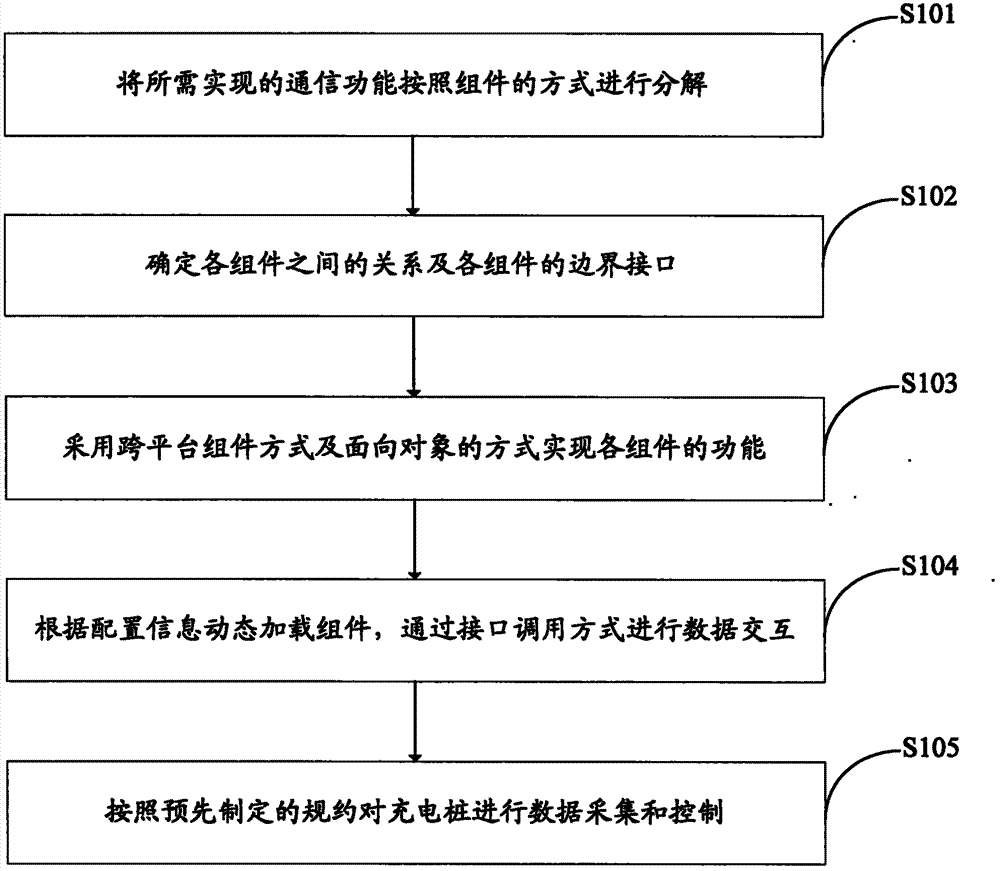 Communication method and device for monitoring system of electric automobile charging station