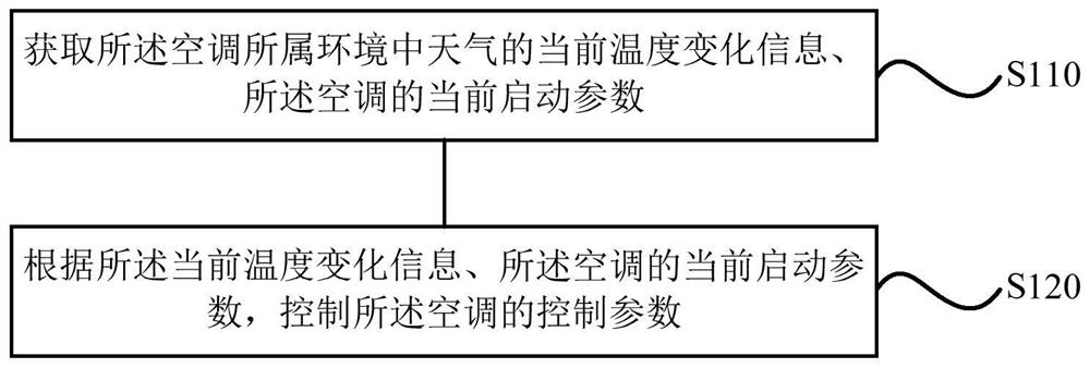 Air conditioner startup control method, device, storage medium and air conditioner