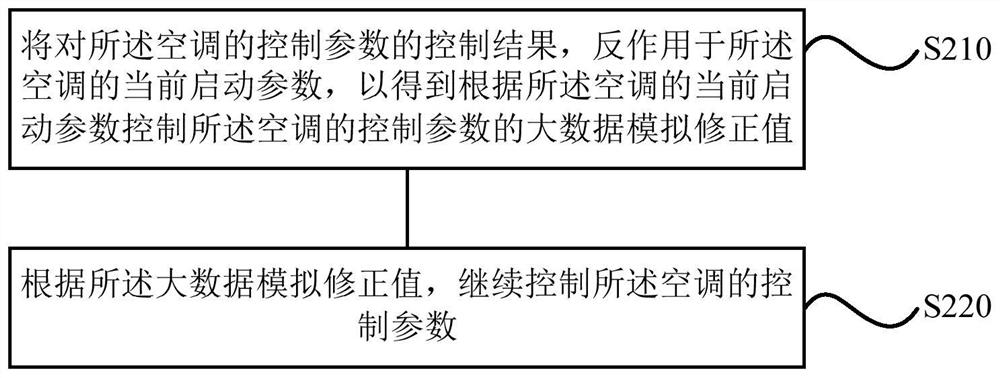 Air conditioner startup control method, device, storage medium and air conditioner