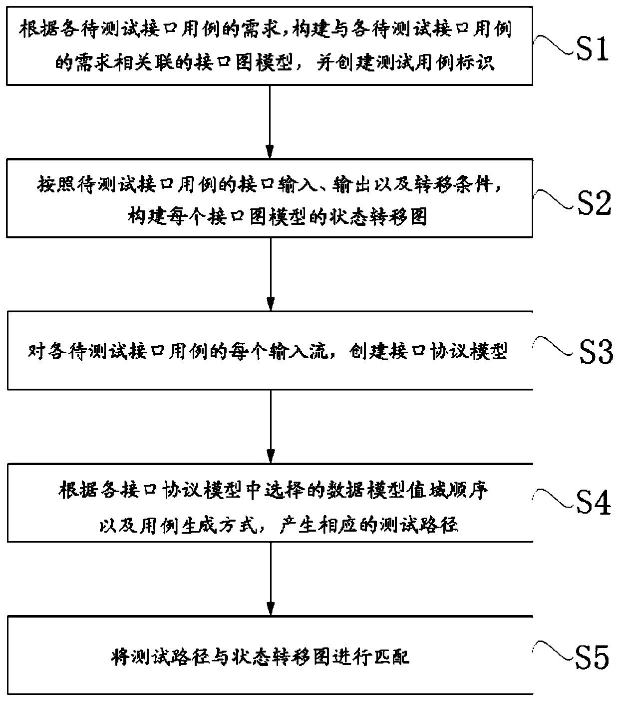Embedded software interface case automatic generation method