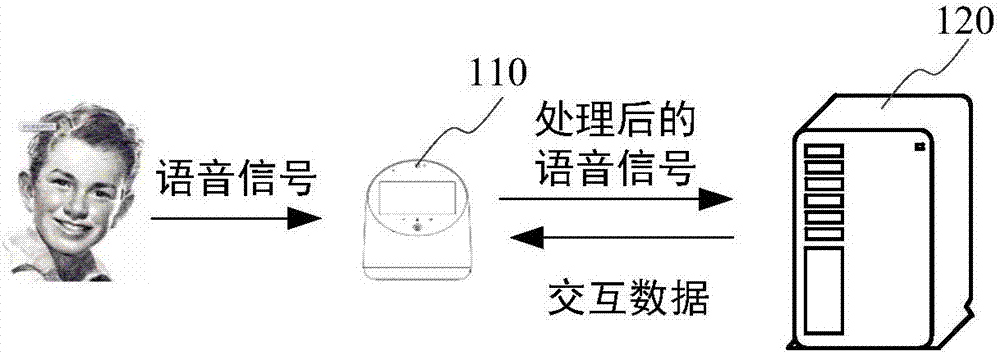 Voice interaction method, device and equipment