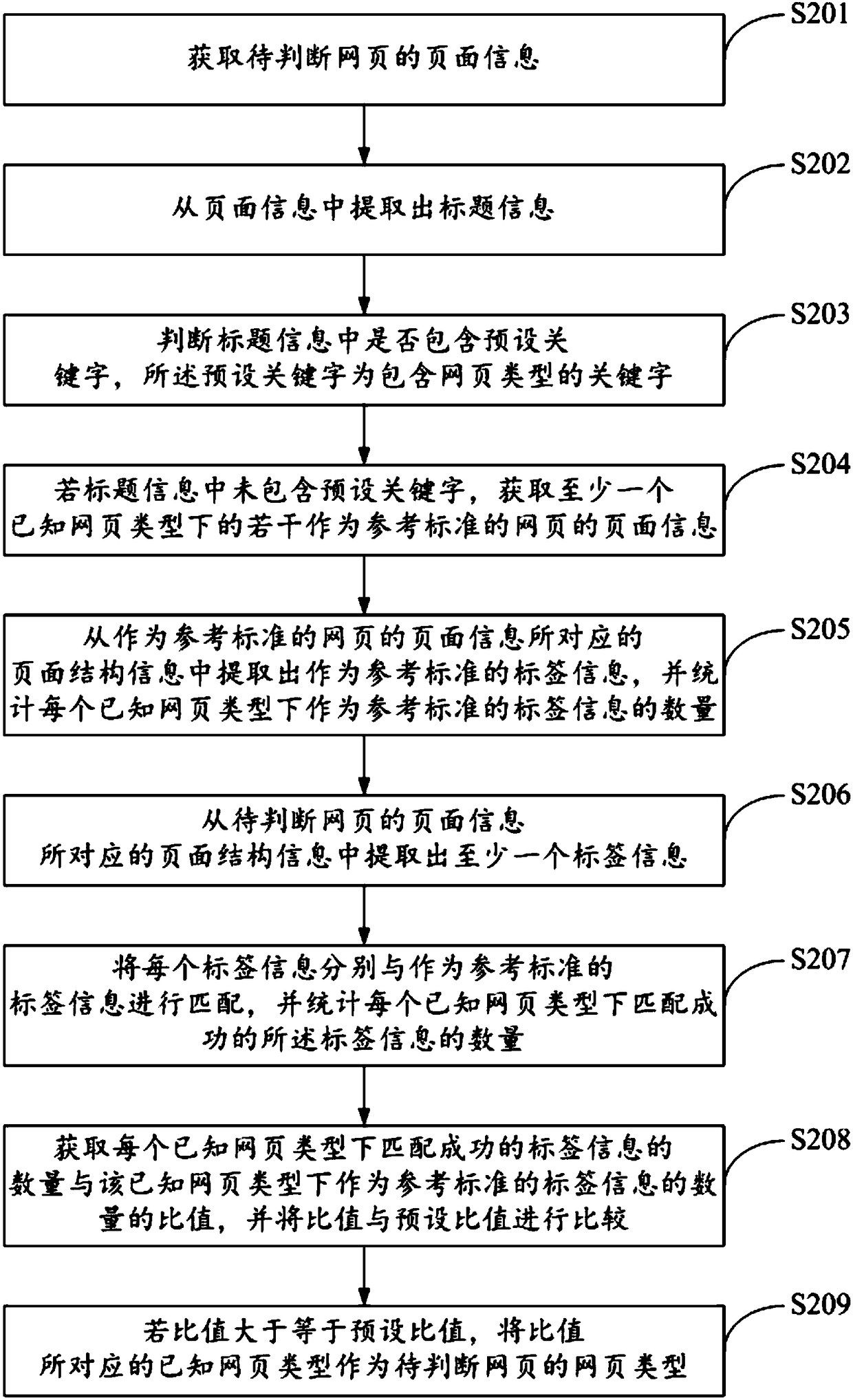 Method and device of discriminating web page type