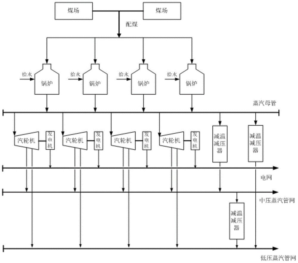 Scheduling method, server and system of combined heat and power generation system of fire coal thermal power plant