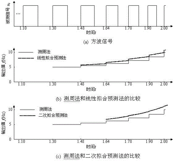 Real-time measurement method of signal frequency based on frequency prediction of low-frequency square wave signal