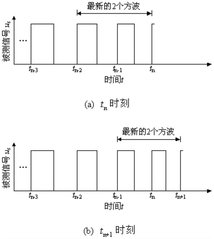 Real-time measurement method of signal frequency based on frequency prediction of low-frequency square wave signal