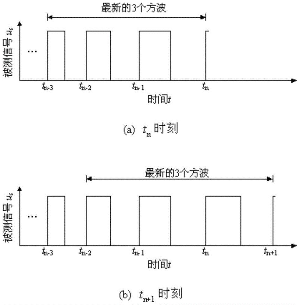 Real-time measurement method of signal frequency based on frequency prediction of low-frequency square wave signal