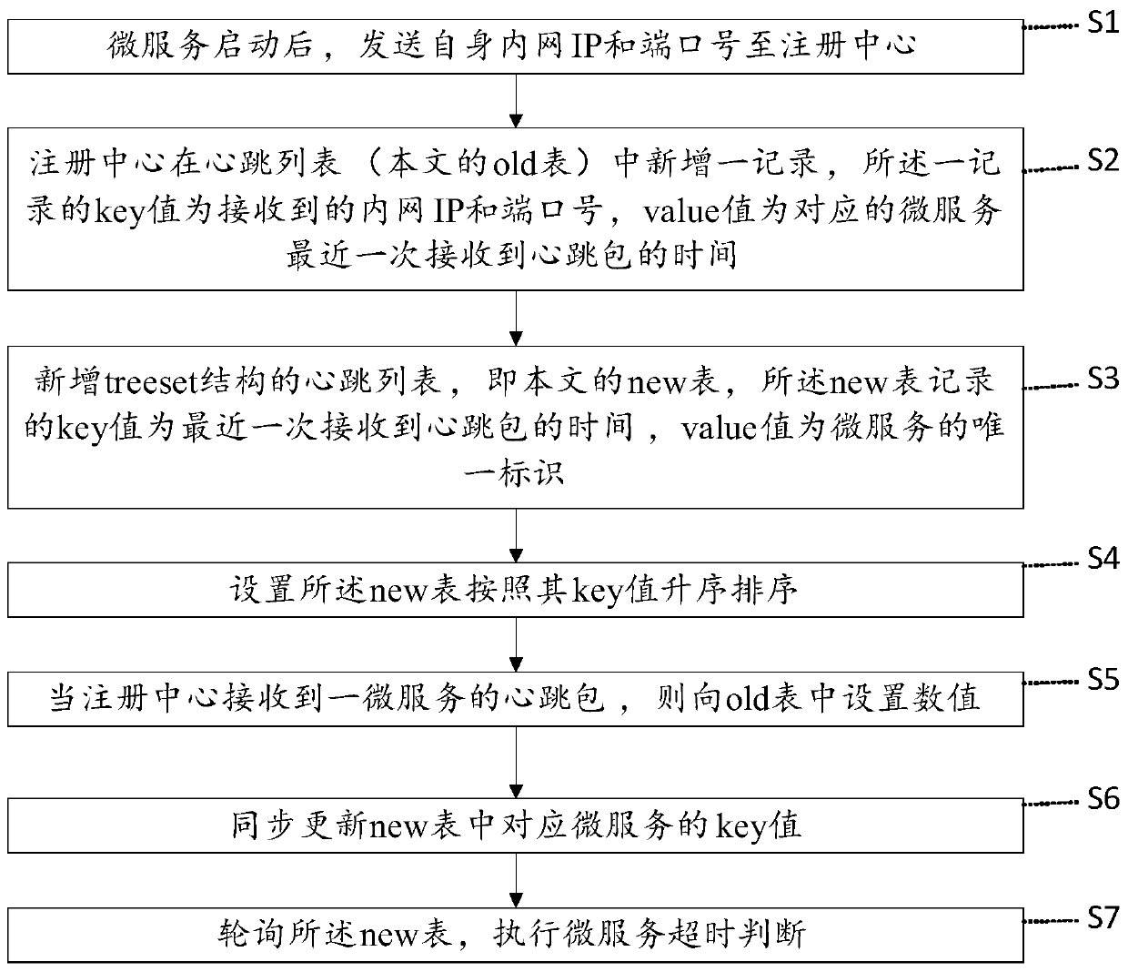 Micro-service health examination method and storage medium