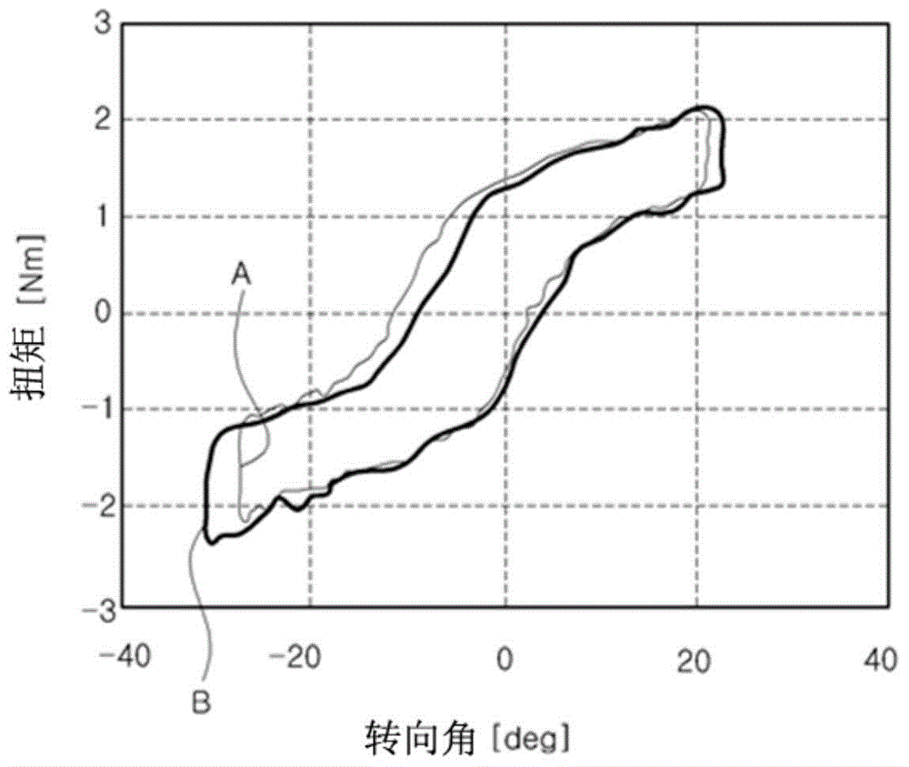 Apparatus and method for driving motor driven power steering