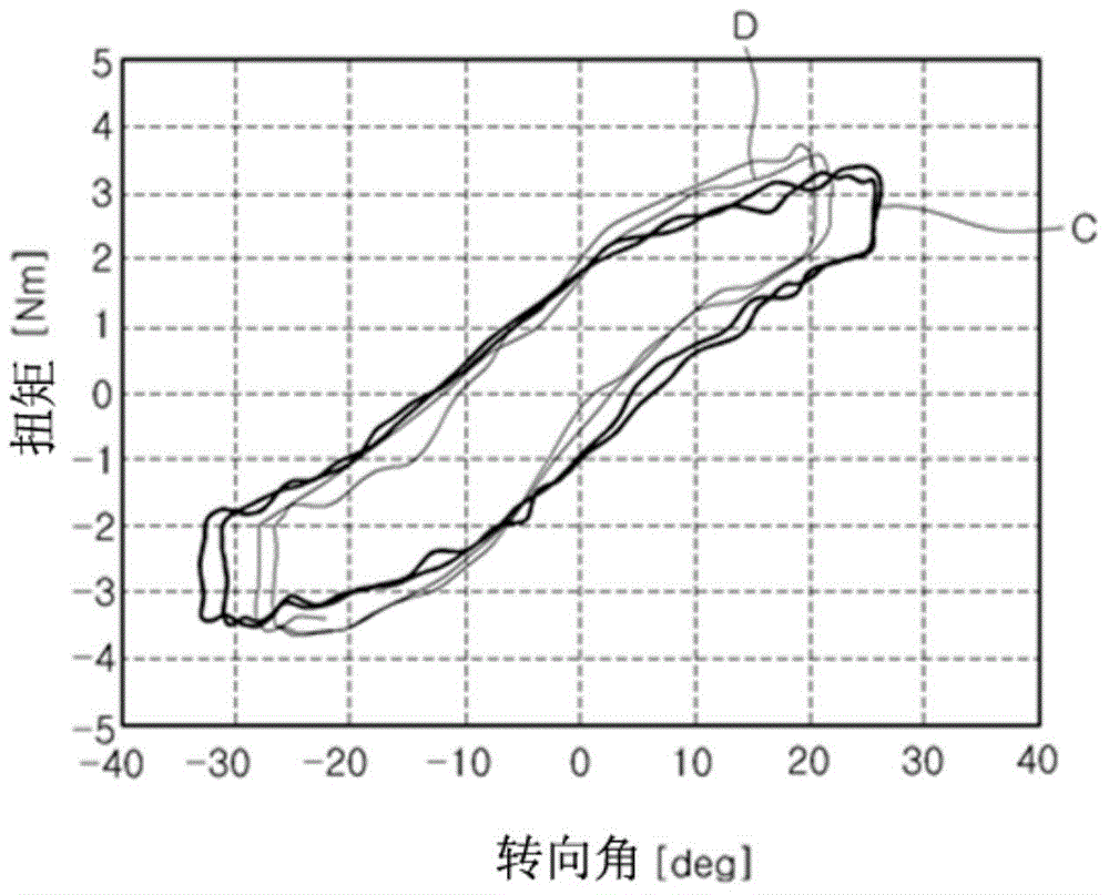 Apparatus and method for driving motor driven power steering