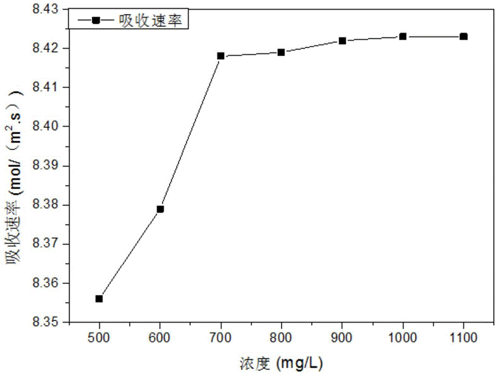 Compound synergistic additive for wet-process flue gas desulphurization and preparation method of compound synergistic additive for wet-process flue gas desulphurization