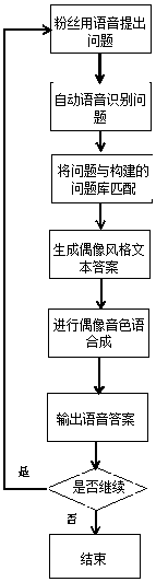 Method for constructing voice idol